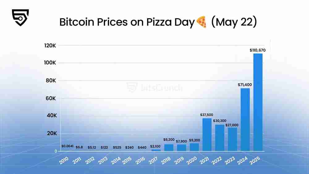 比特币历史新高下，回顾BTC过去这15年的价格曲线
